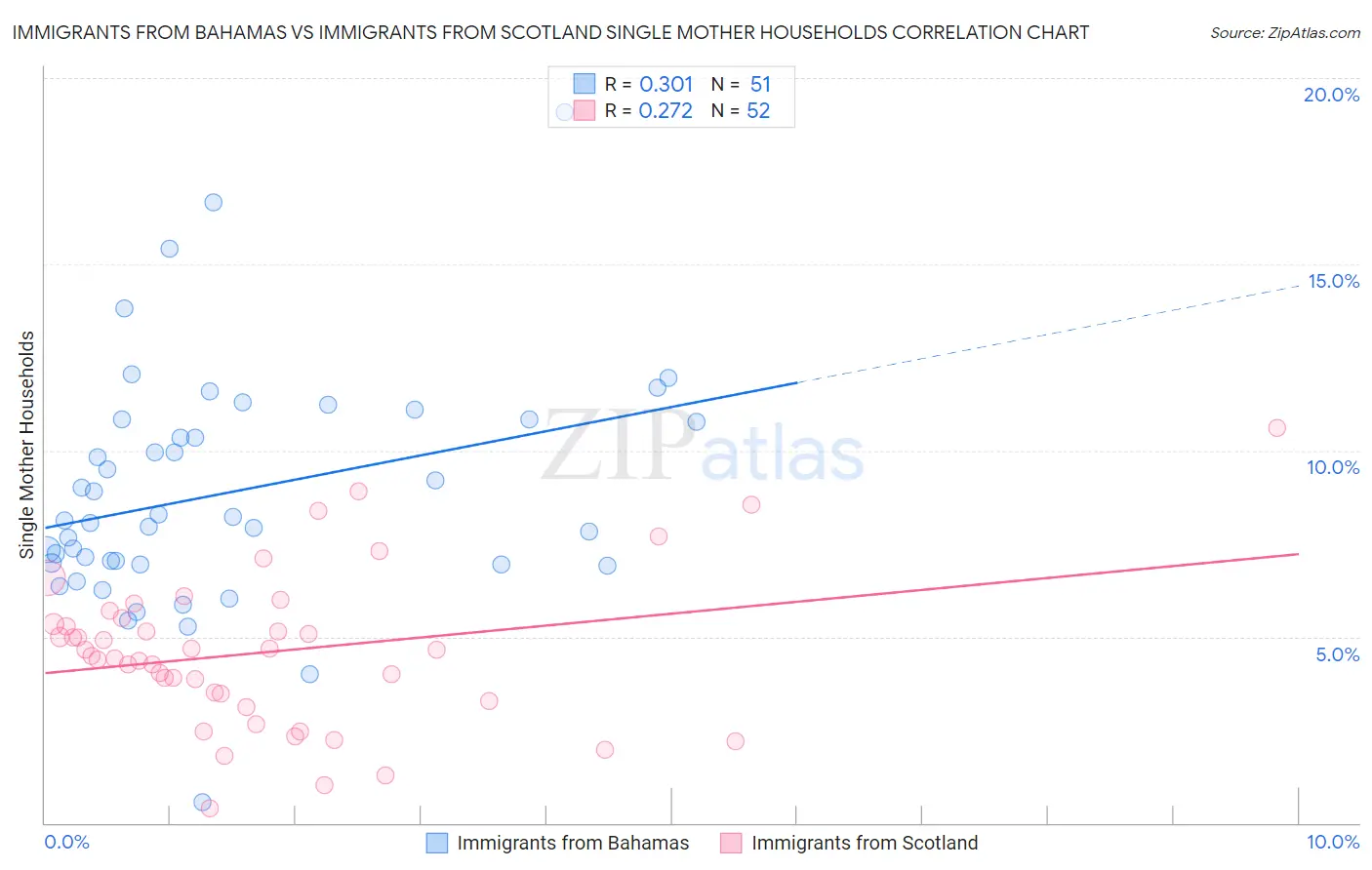 Immigrants from Bahamas vs Immigrants from Scotland Single Mother Households