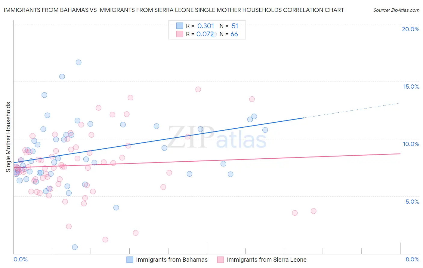 Immigrants from Bahamas vs Immigrants from Sierra Leone Single Mother Households