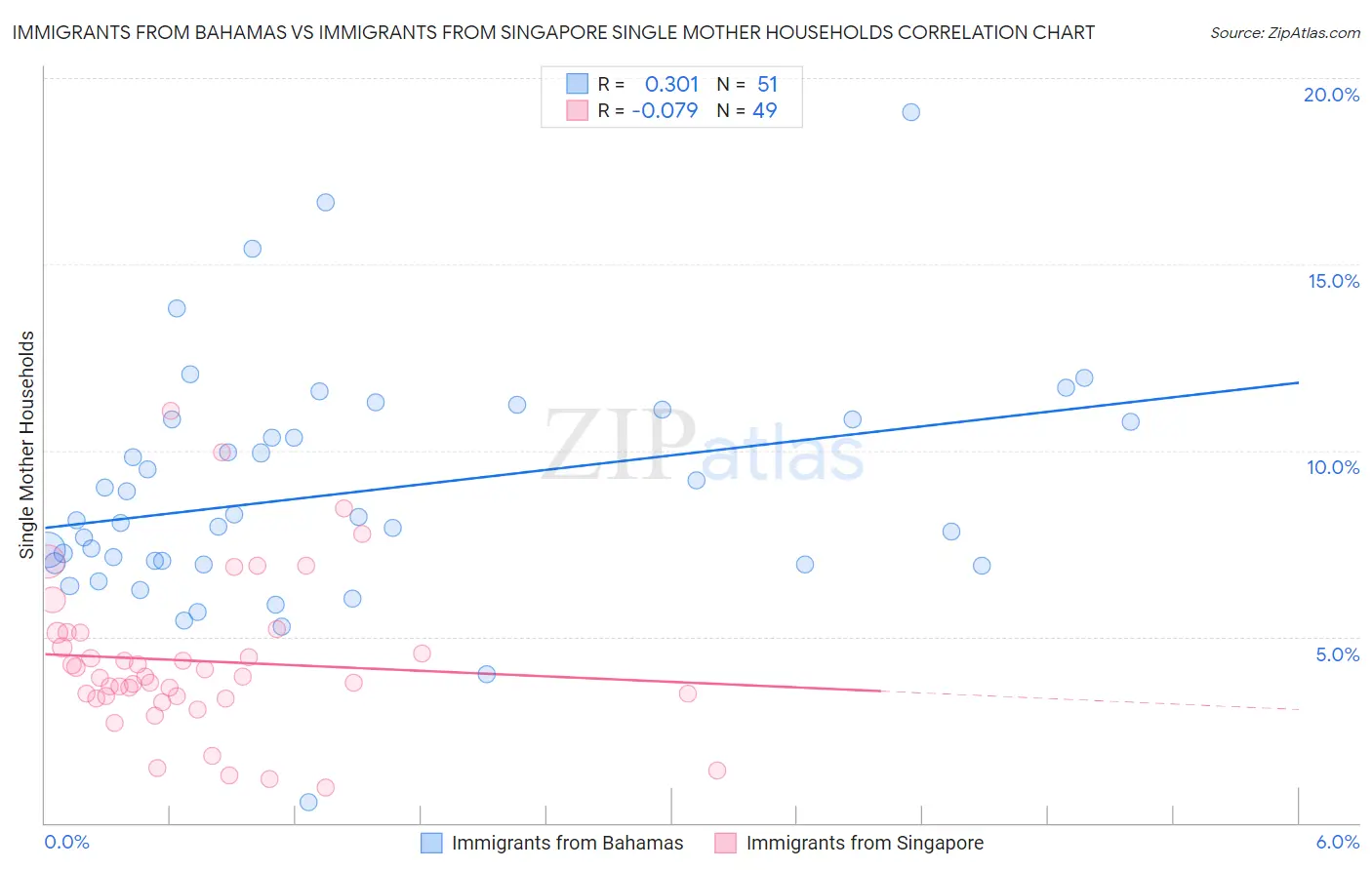 Immigrants from Bahamas vs Immigrants from Singapore Single Mother Households