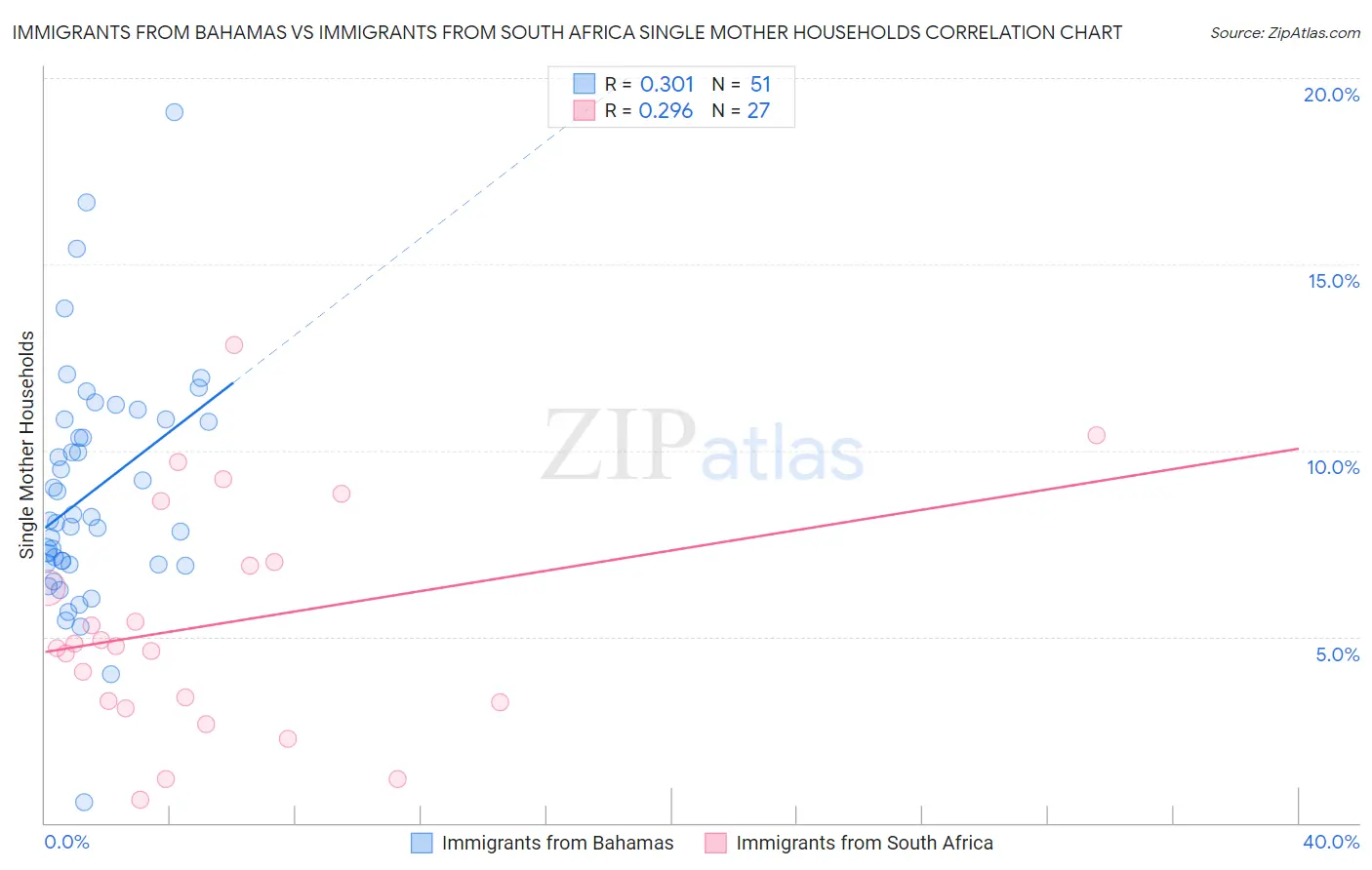 Immigrants from Bahamas vs Immigrants from South Africa Single Mother Households