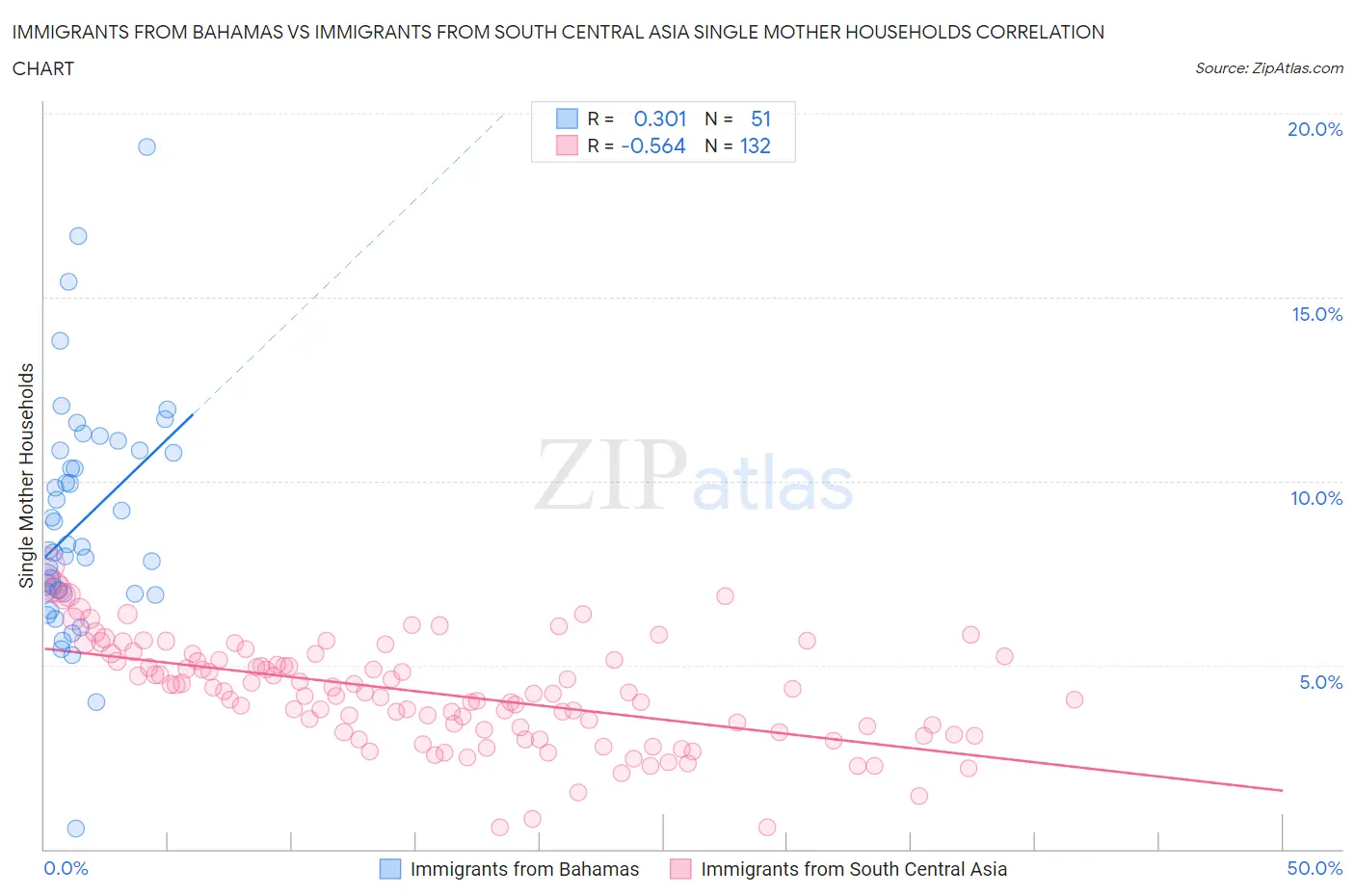 Immigrants from Bahamas vs Immigrants from South Central Asia Single Mother Households