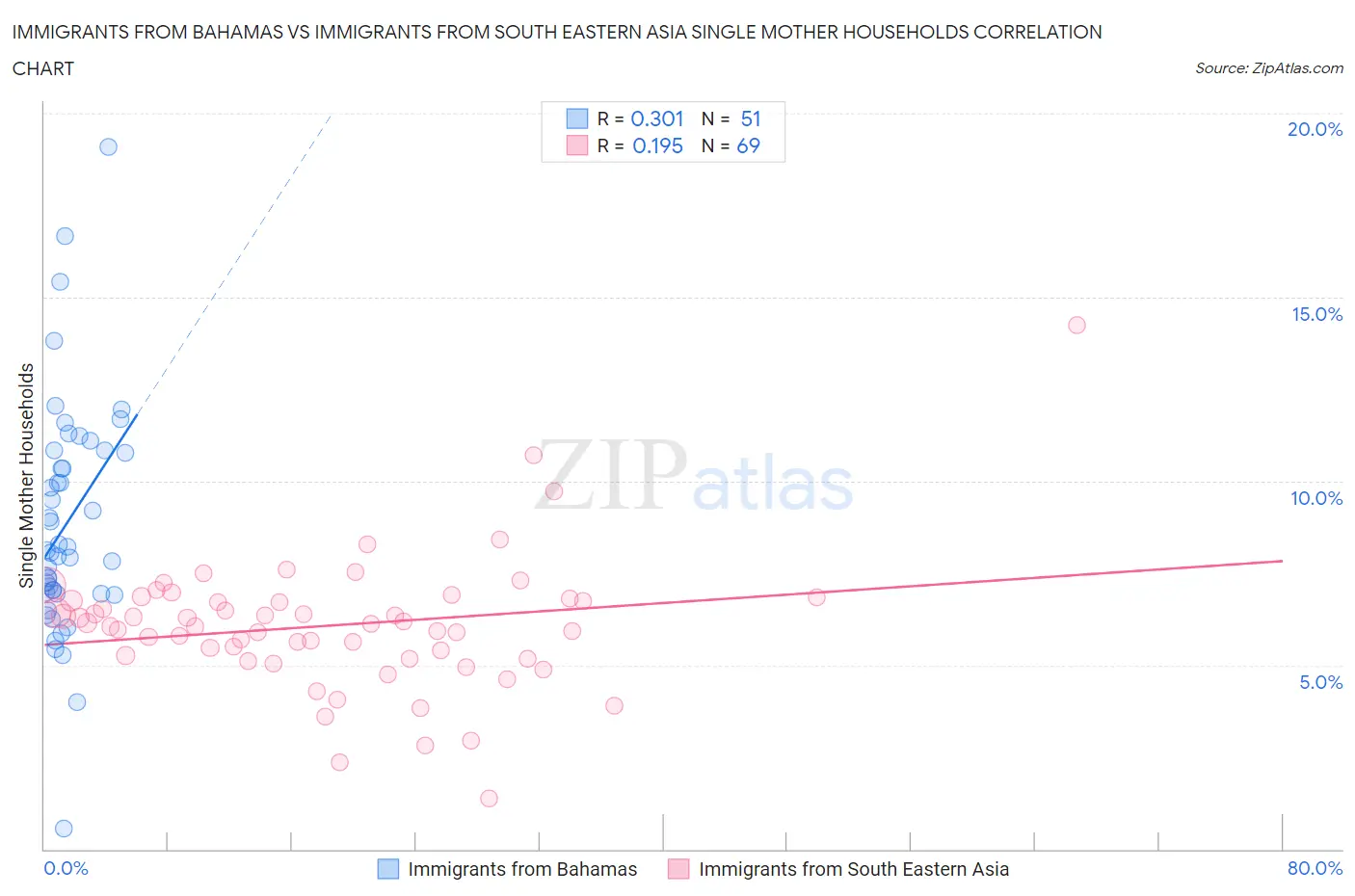 Immigrants from Bahamas vs Immigrants from South Eastern Asia Single Mother Households