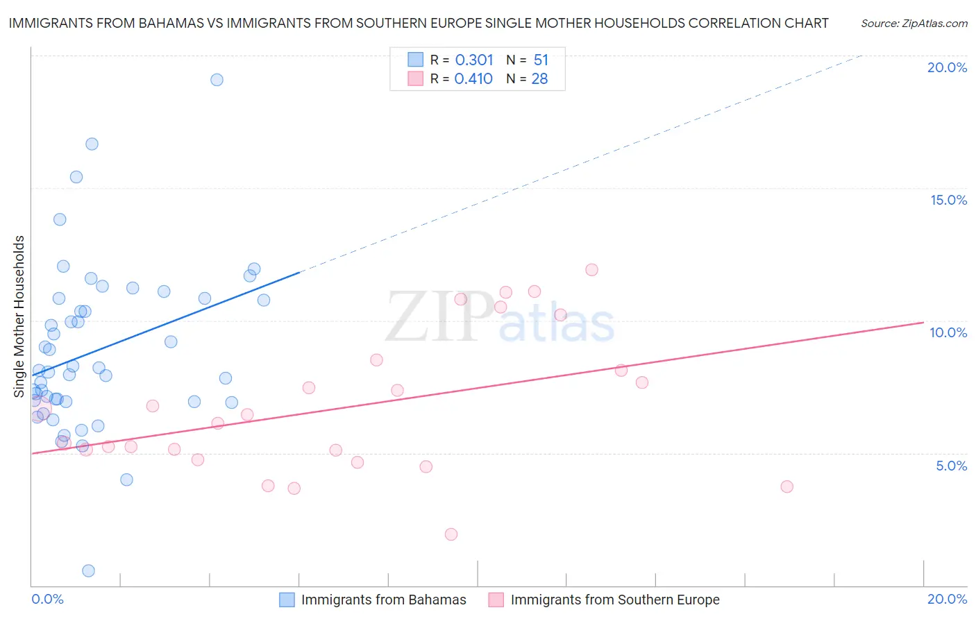 Immigrants from Bahamas vs Immigrants from Southern Europe Single Mother Households