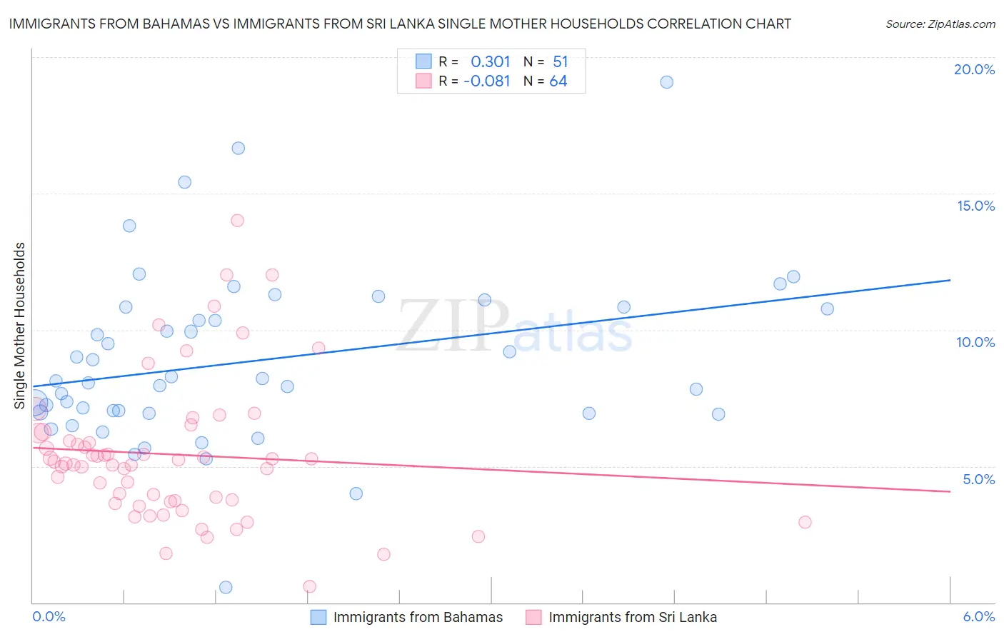 Immigrants from Bahamas vs Immigrants from Sri Lanka Single Mother Households
