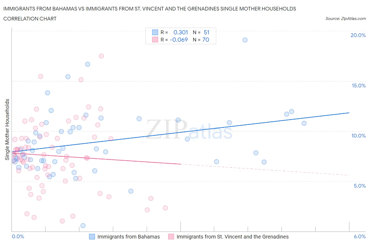 Immigrants from Bahamas vs Immigrants from St. Vincent and the Grenadines Single Mother Households