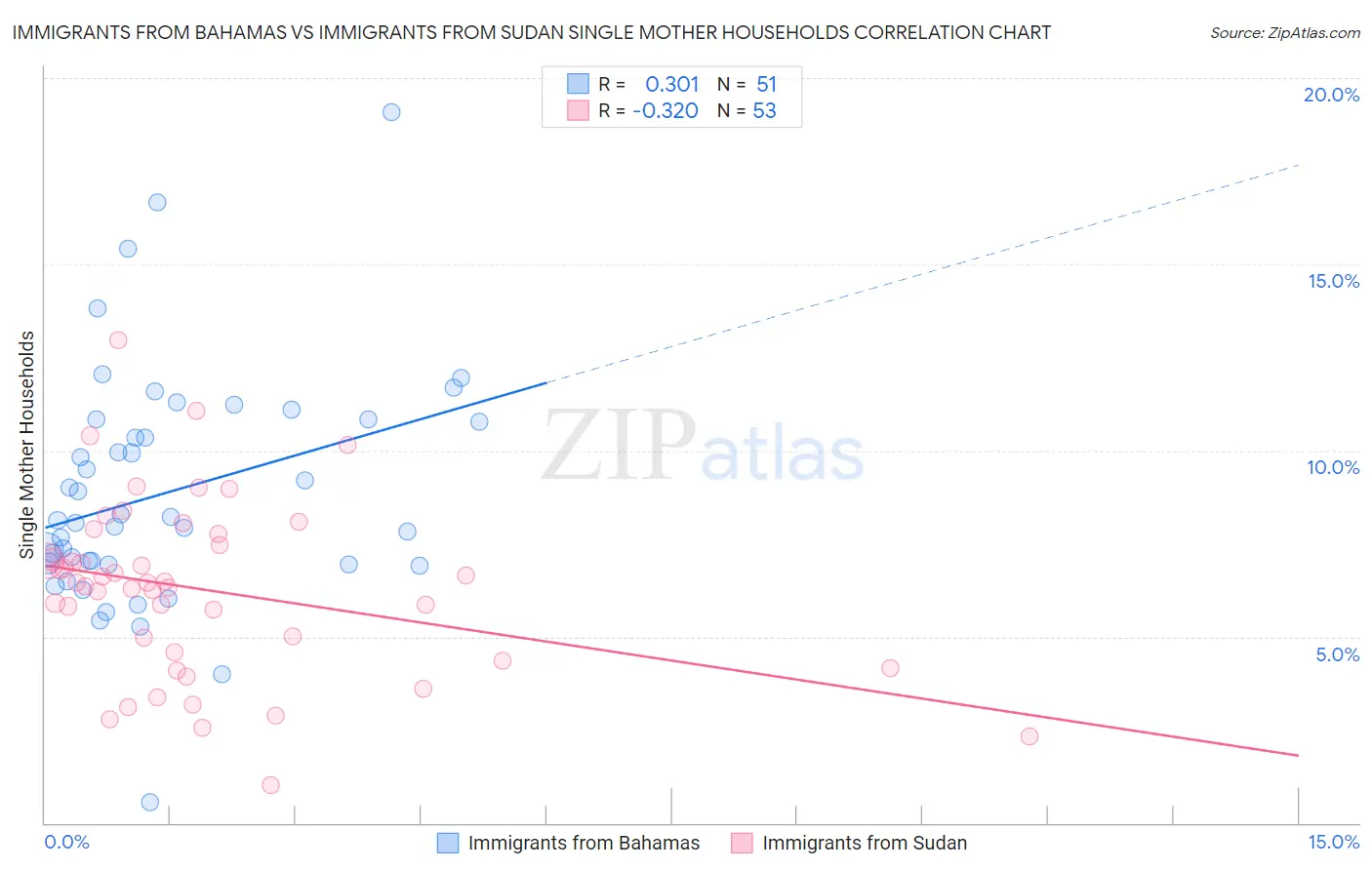 Immigrants from Bahamas vs Immigrants from Sudan Single Mother Households
