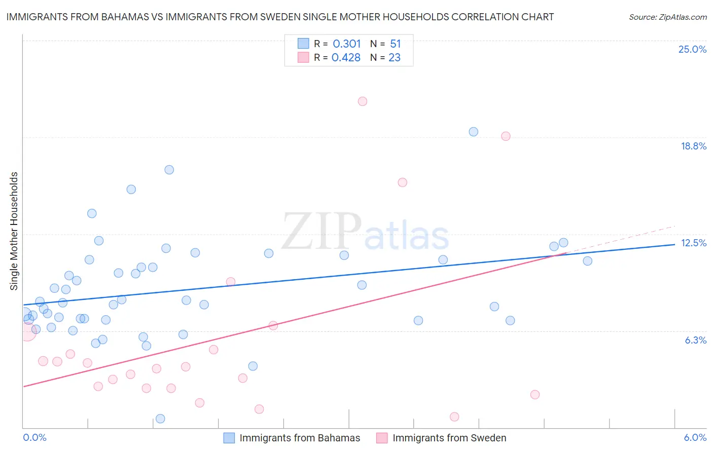 Immigrants from Bahamas vs Immigrants from Sweden Single Mother Households