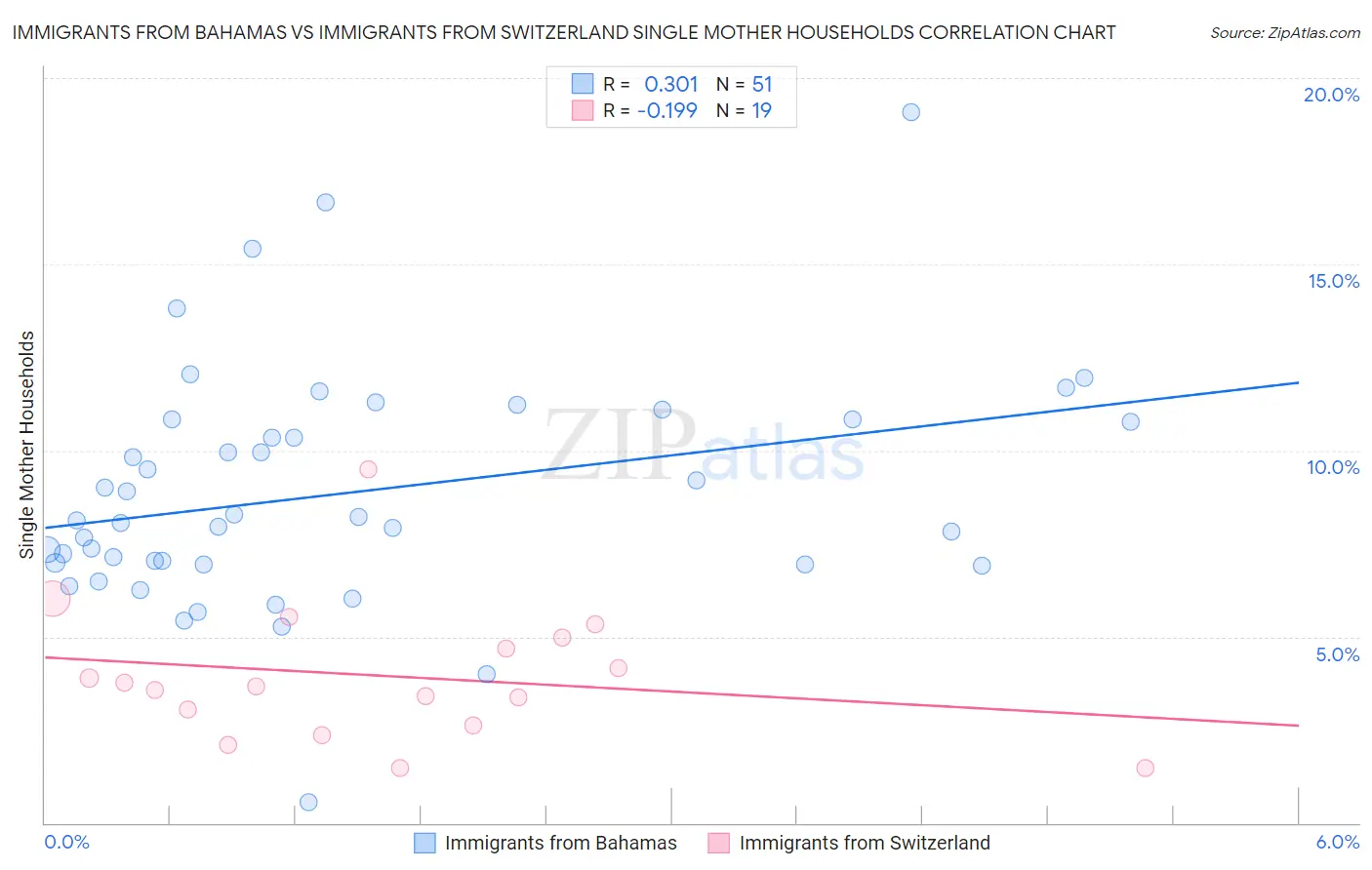 Immigrants from Bahamas vs Immigrants from Switzerland Single Mother Households