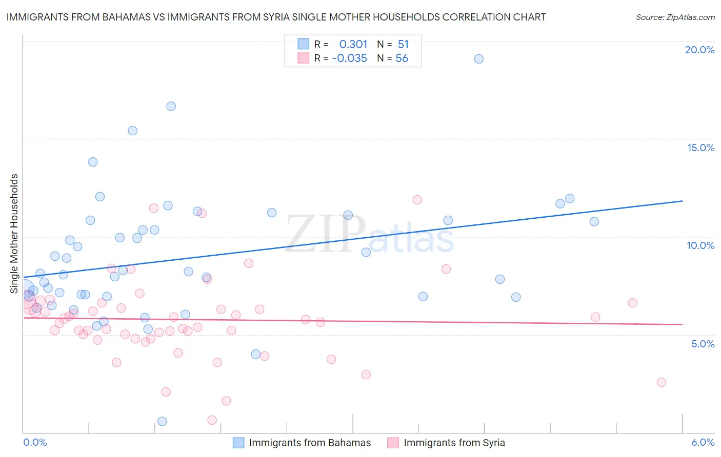 Immigrants from Bahamas vs Immigrants from Syria Single Mother Households