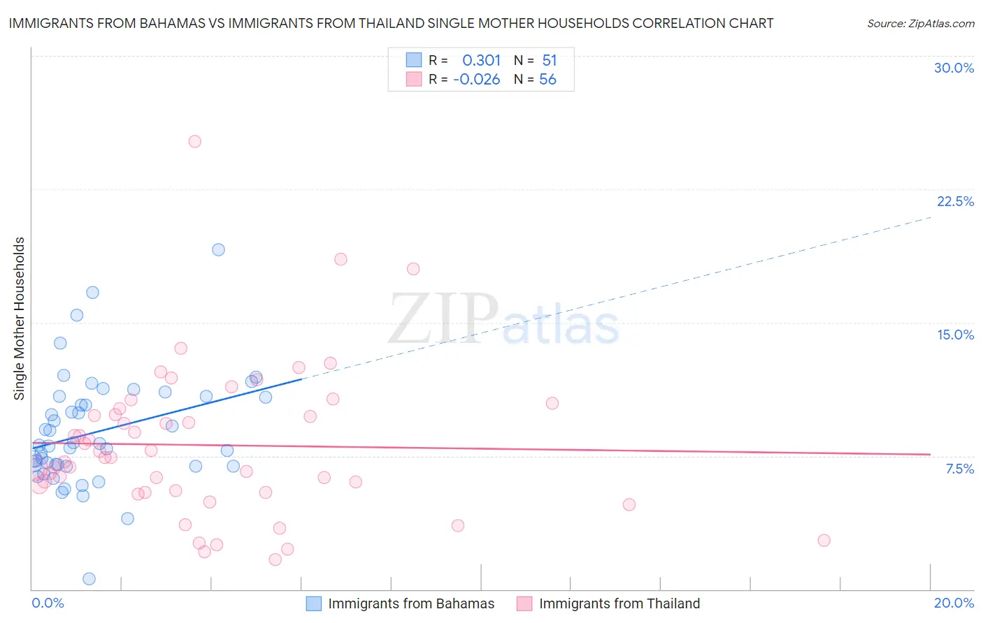 Immigrants from Bahamas vs Immigrants from Thailand Single Mother Households
