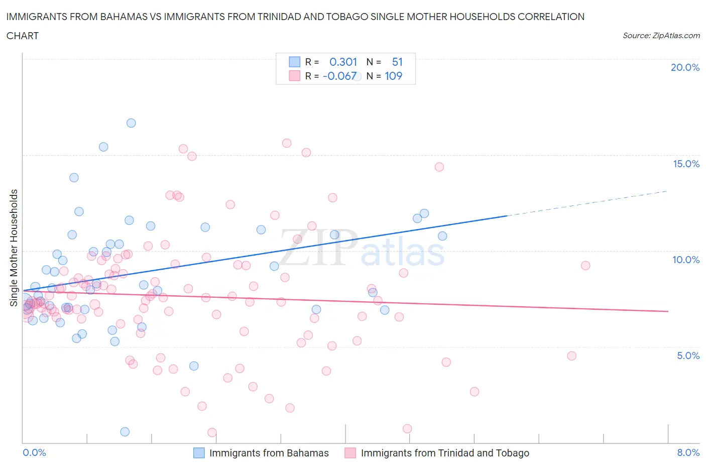 Immigrants from Bahamas vs Immigrants from Trinidad and Tobago Single Mother Households