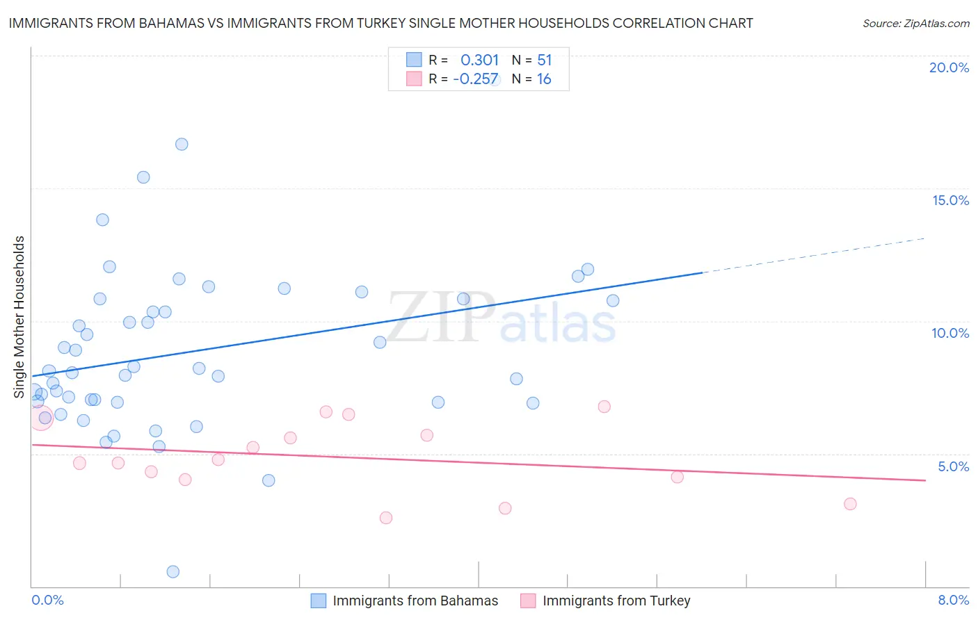 Immigrants from Bahamas vs Immigrants from Turkey Single Mother Households