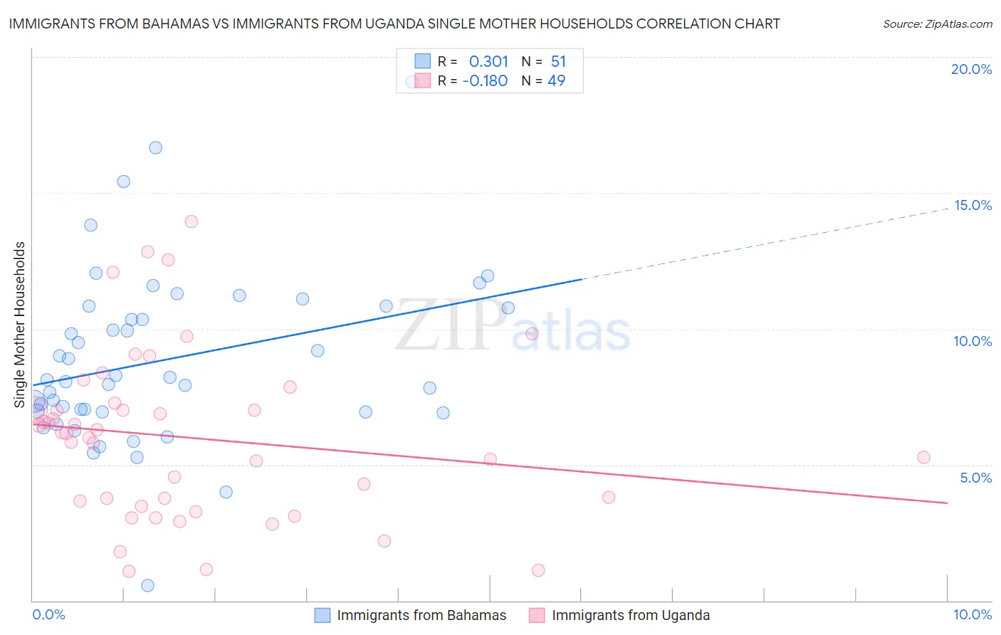 Immigrants from Bahamas vs Immigrants from Uganda Single Mother Households