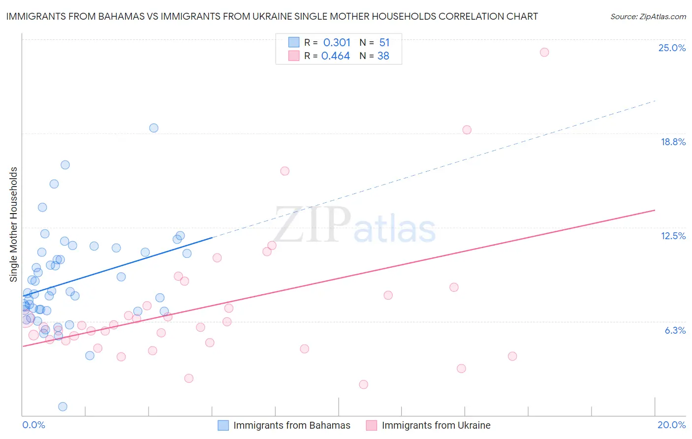 Immigrants from Bahamas vs Immigrants from Ukraine Single Mother Households