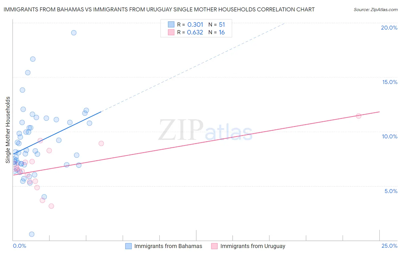 Immigrants from Bahamas vs Immigrants from Uruguay Single Mother Households