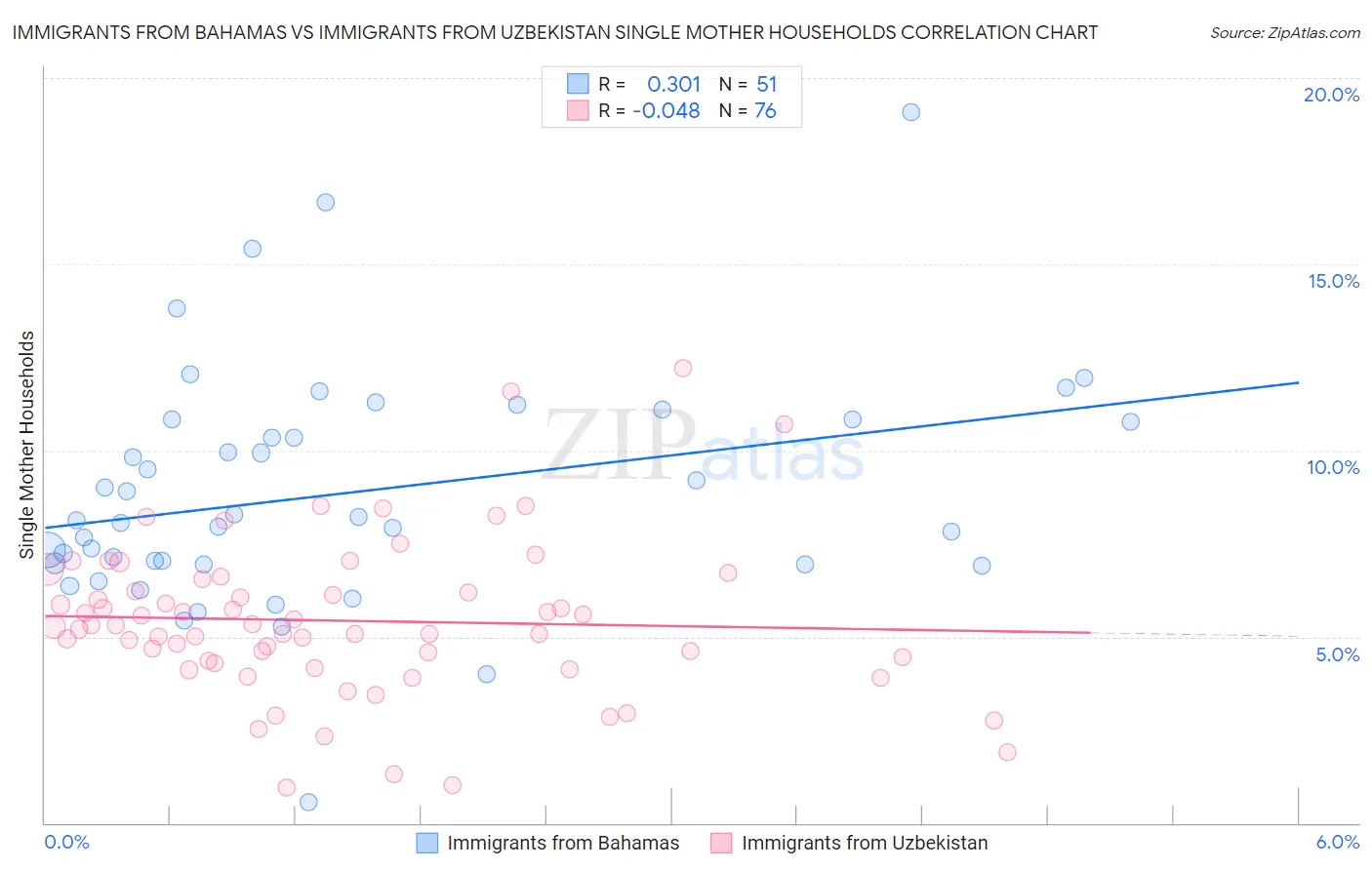 Immigrants from Bahamas vs Immigrants from Uzbekistan Single Mother Households