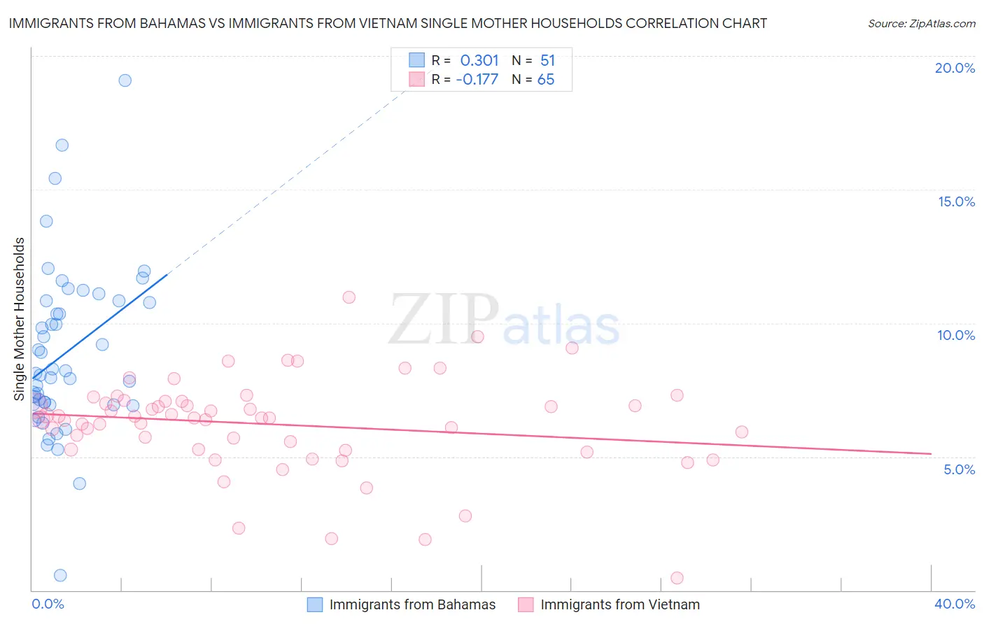 Immigrants from Bahamas vs Immigrants from Vietnam Single Mother Households