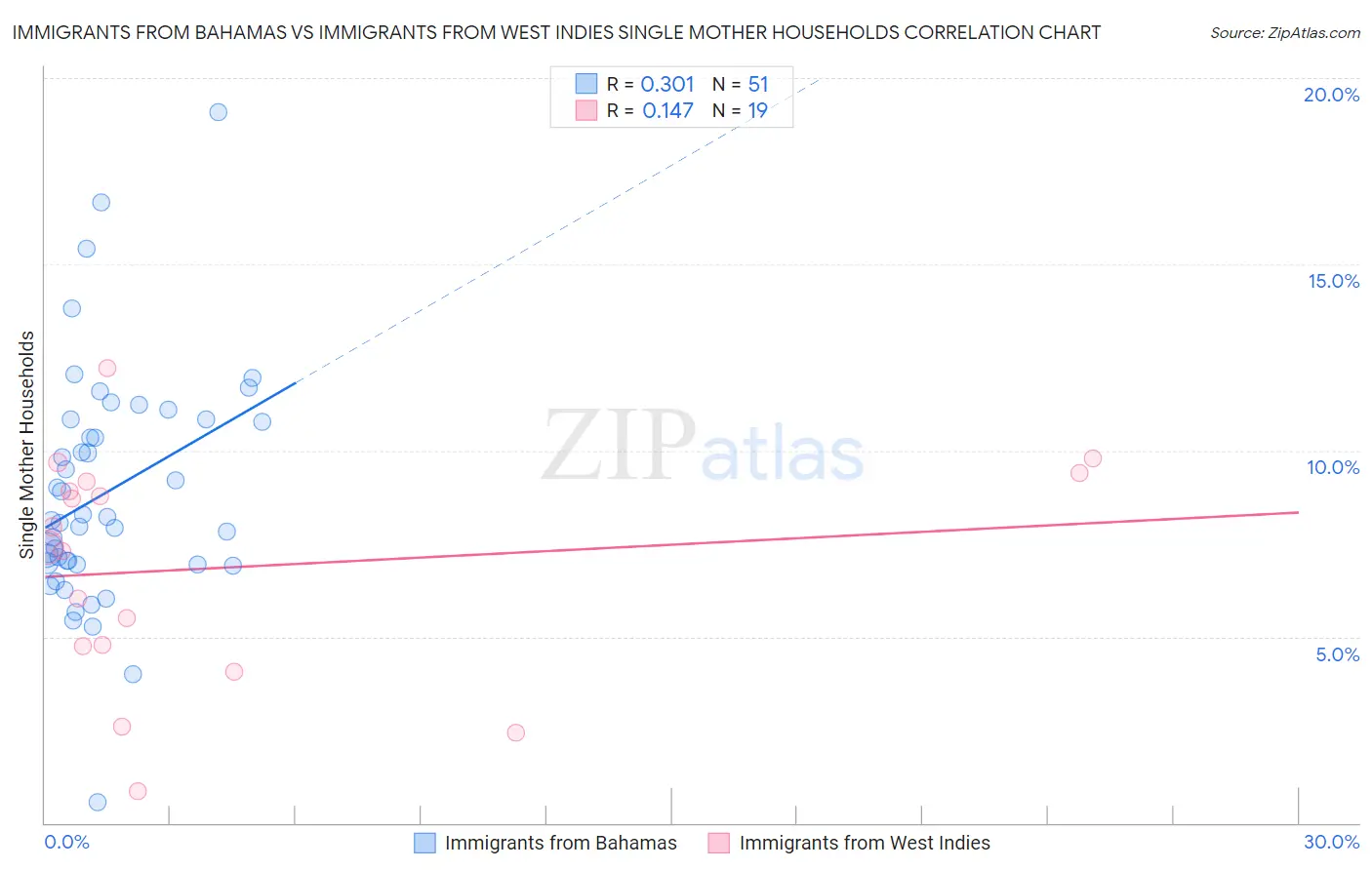 Immigrants from Bahamas vs Immigrants from West Indies Single Mother Households