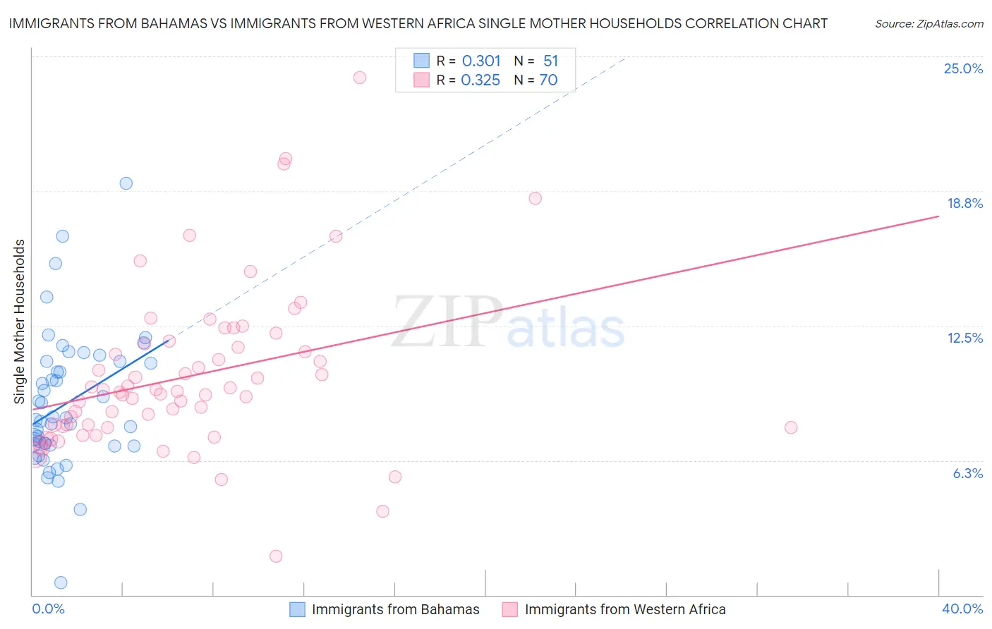 Immigrants from Bahamas vs Immigrants from Western Africa Single Mother Households