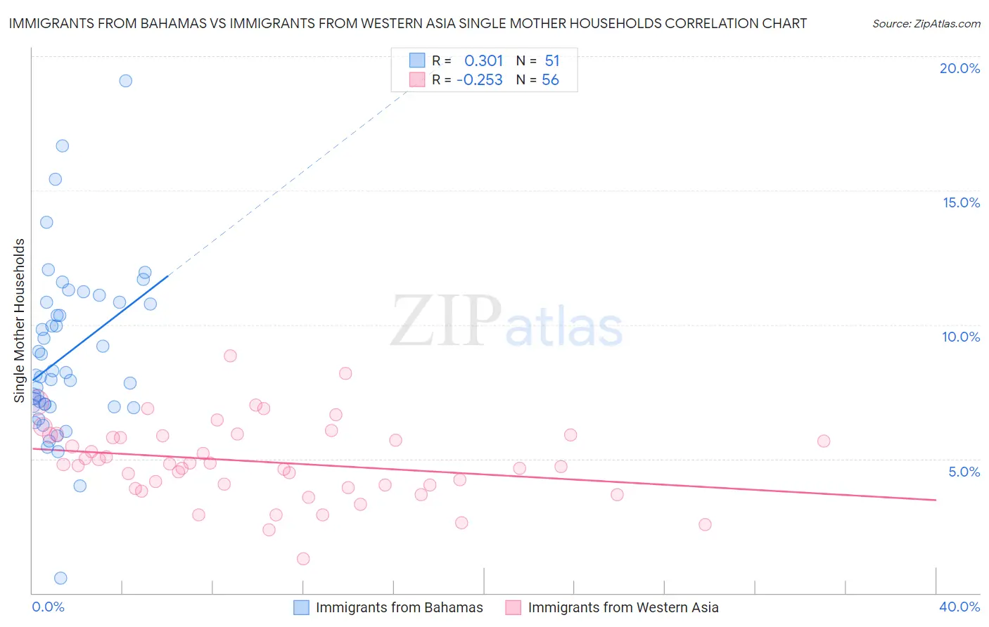 Immigrants from Bahamas vs Immigrants from Western Asia Single Mother Households