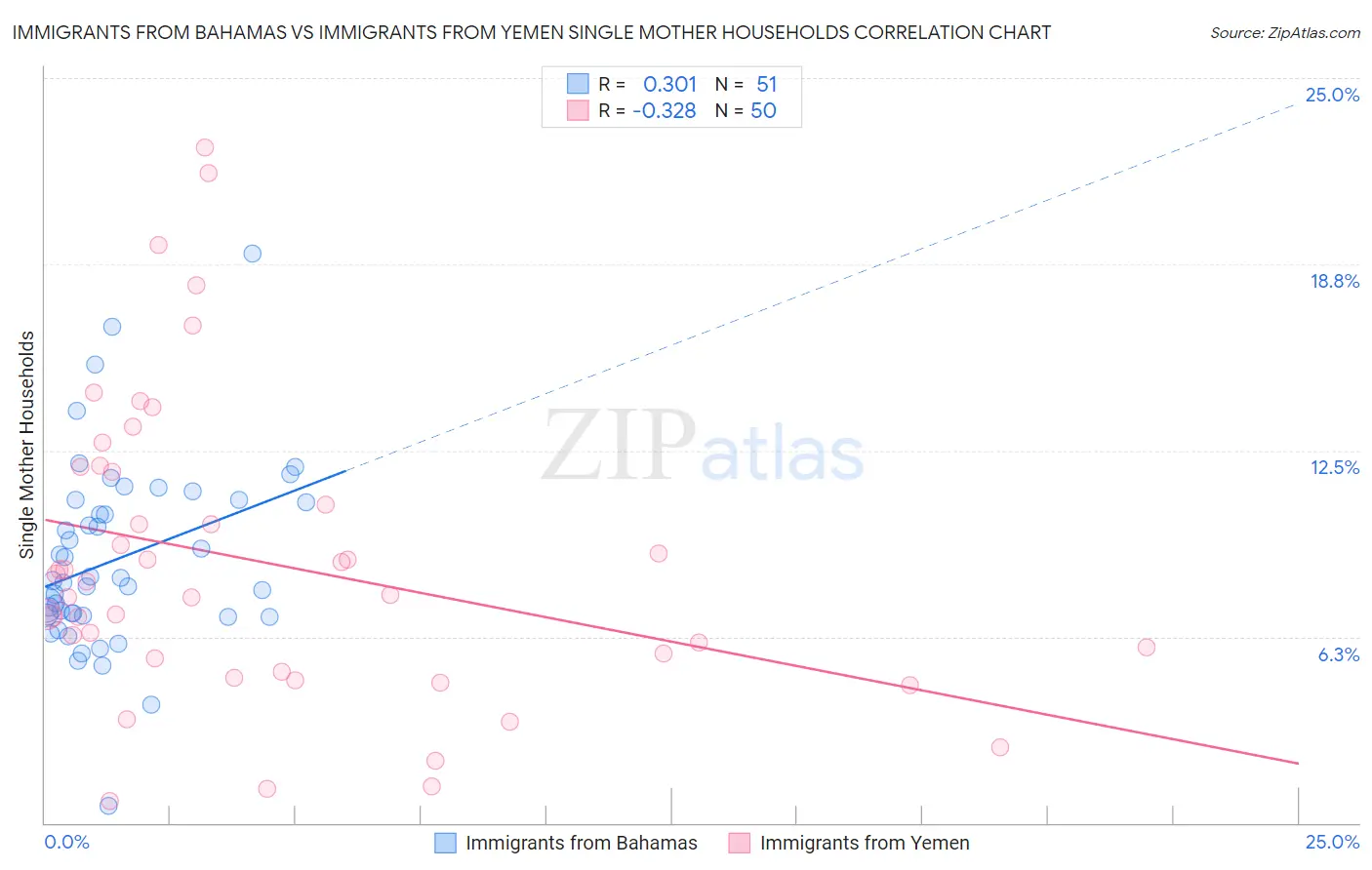 Immigrants from Bahamas vs Immigrants from Yemen Single Mother Households