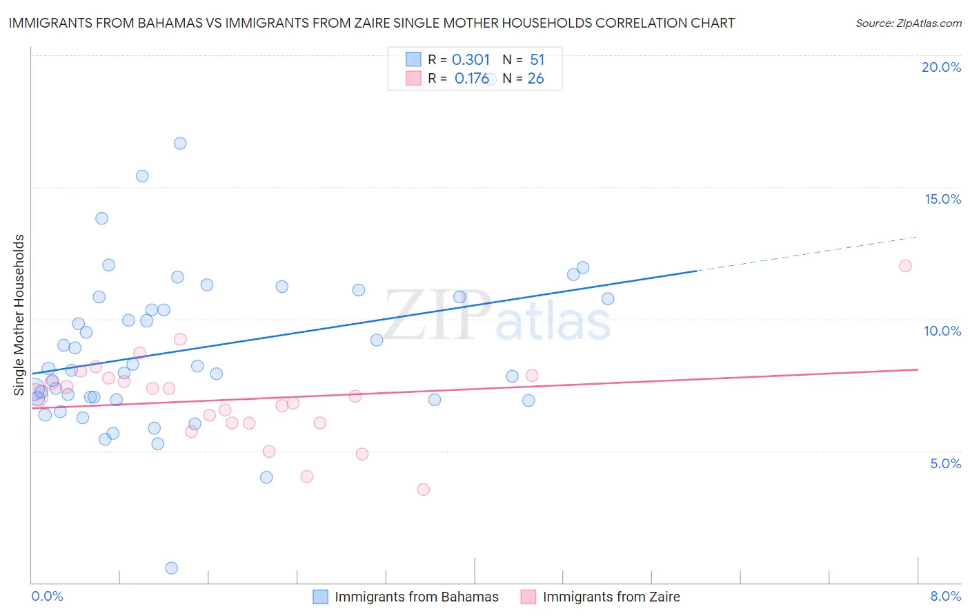 Immigrants from Bahamas vs Immigrants from Zaire Single Mother Households
