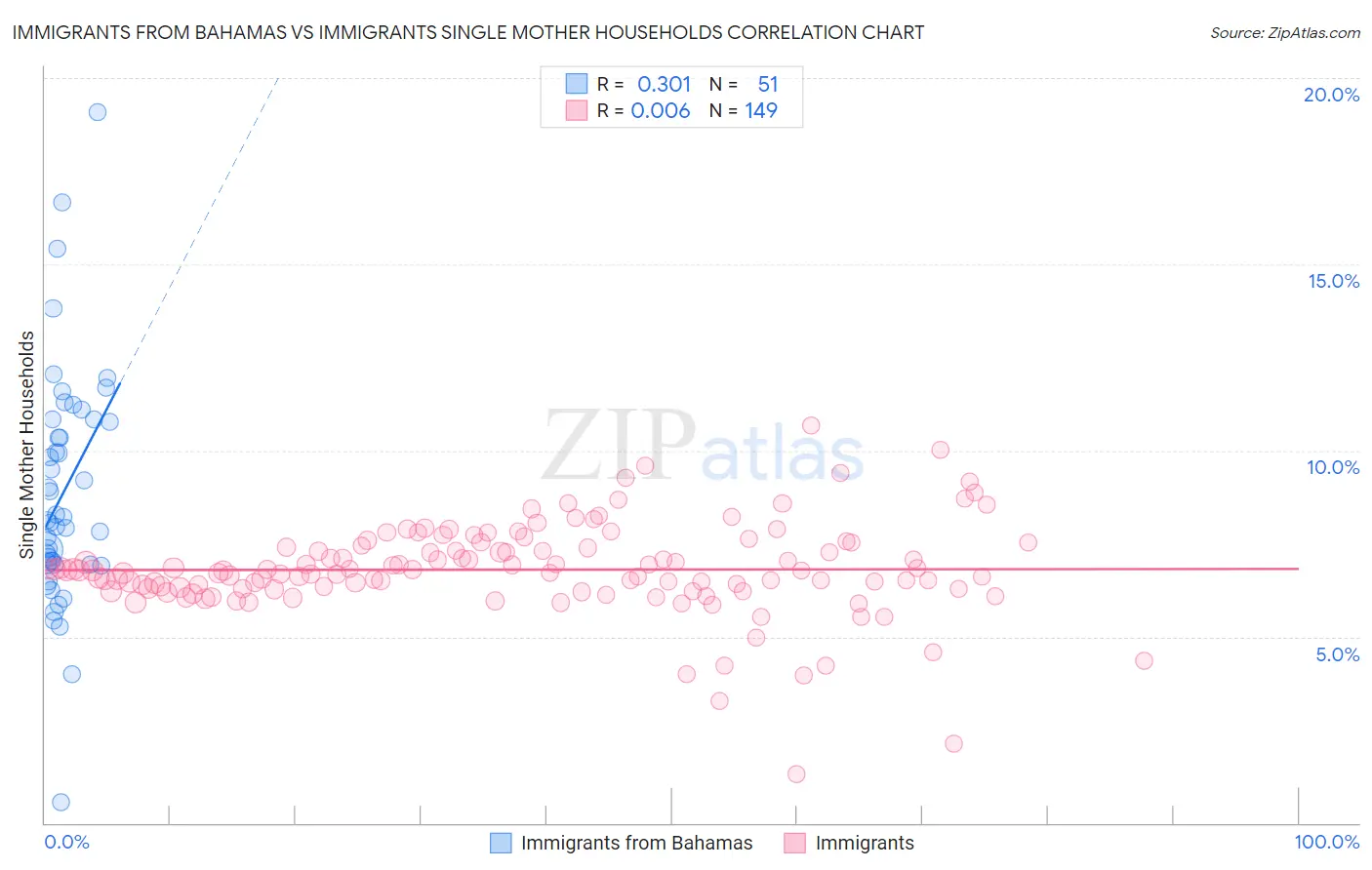 Immigrants from Bahamas vs Immigrants Single Mother Households