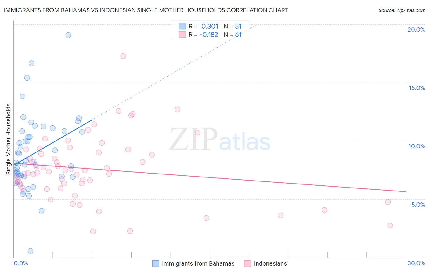 Immigrants from Bahamas vs Indonesian Single Mother Households