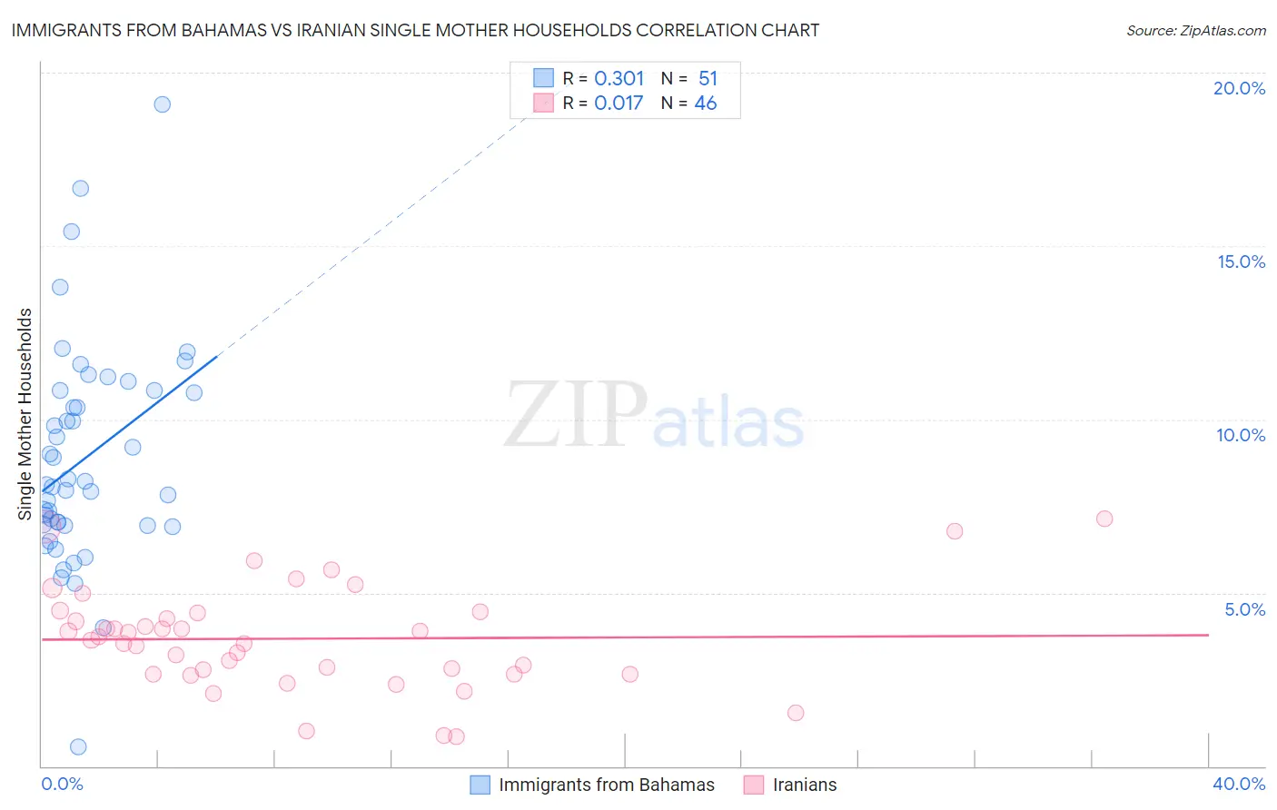 Immigrants from Bahamas vs Iranian Single Mother Households