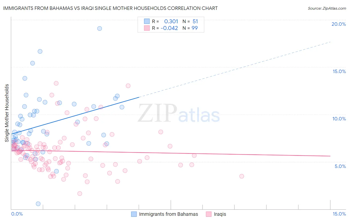 Immigrants from Bahamas vs Iraqi Single Mother Households