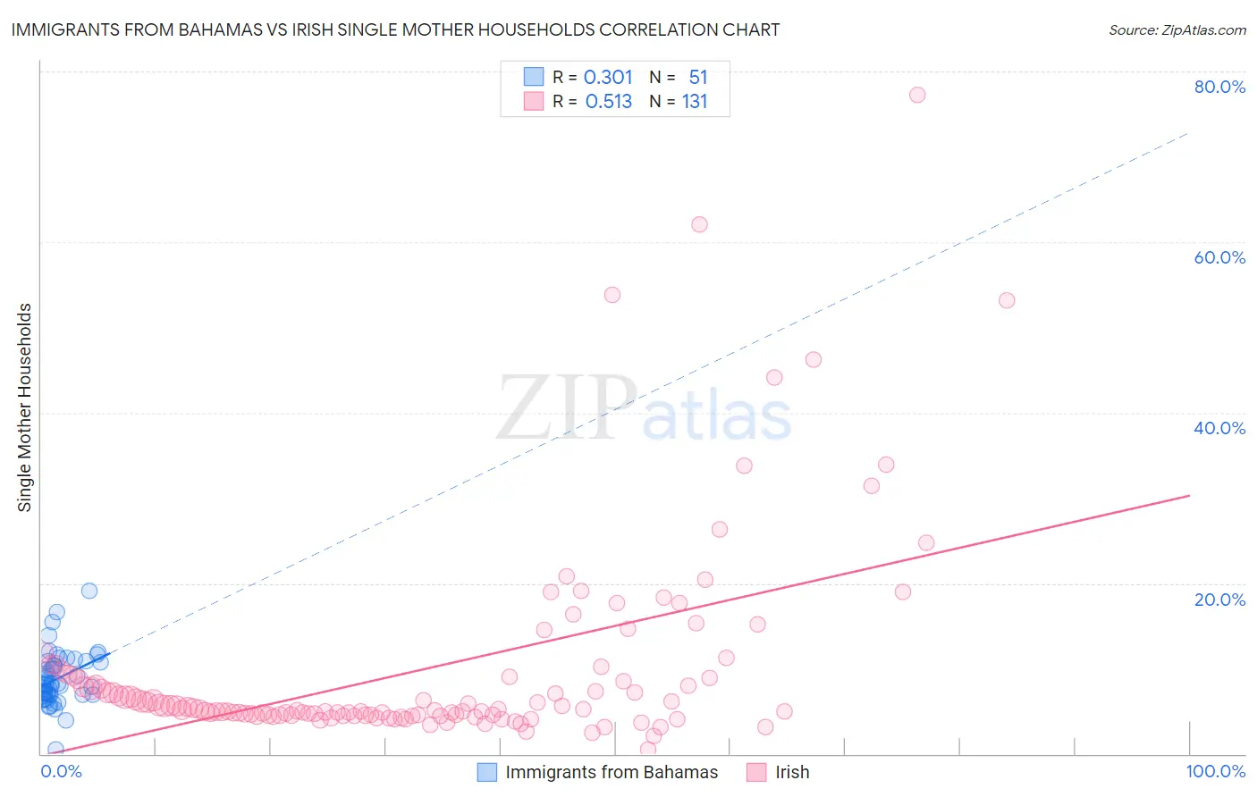 Immigrants from Bahamas vs Irish Single Mother Households