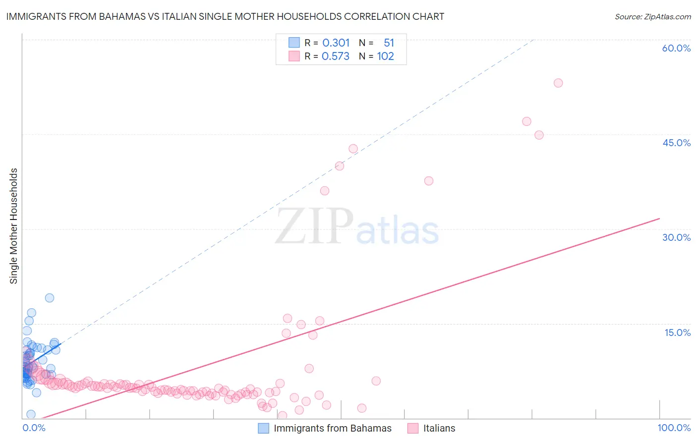 Immigrants from Bahamas vs Italian Single Mother Households