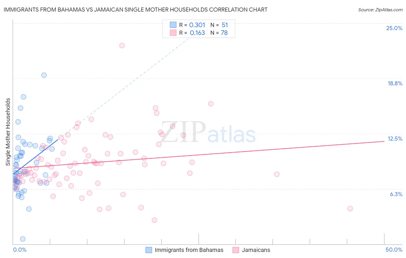 Immigrants from Bahamas vs Jamaican Single Mother Households