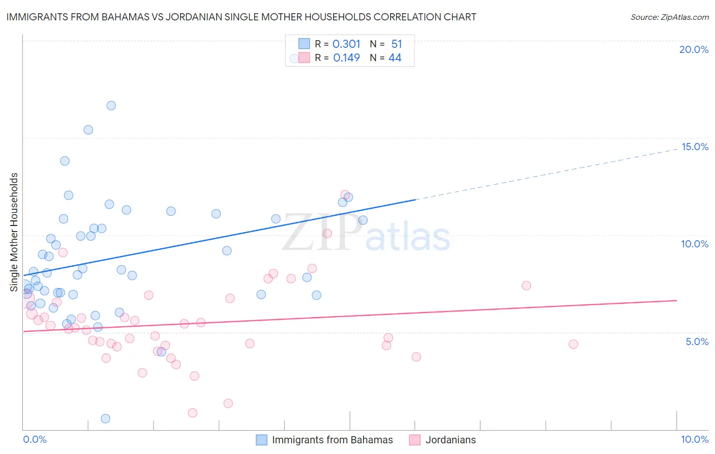 Immigrants from Bahamas vs Jordanian Single Mother Households