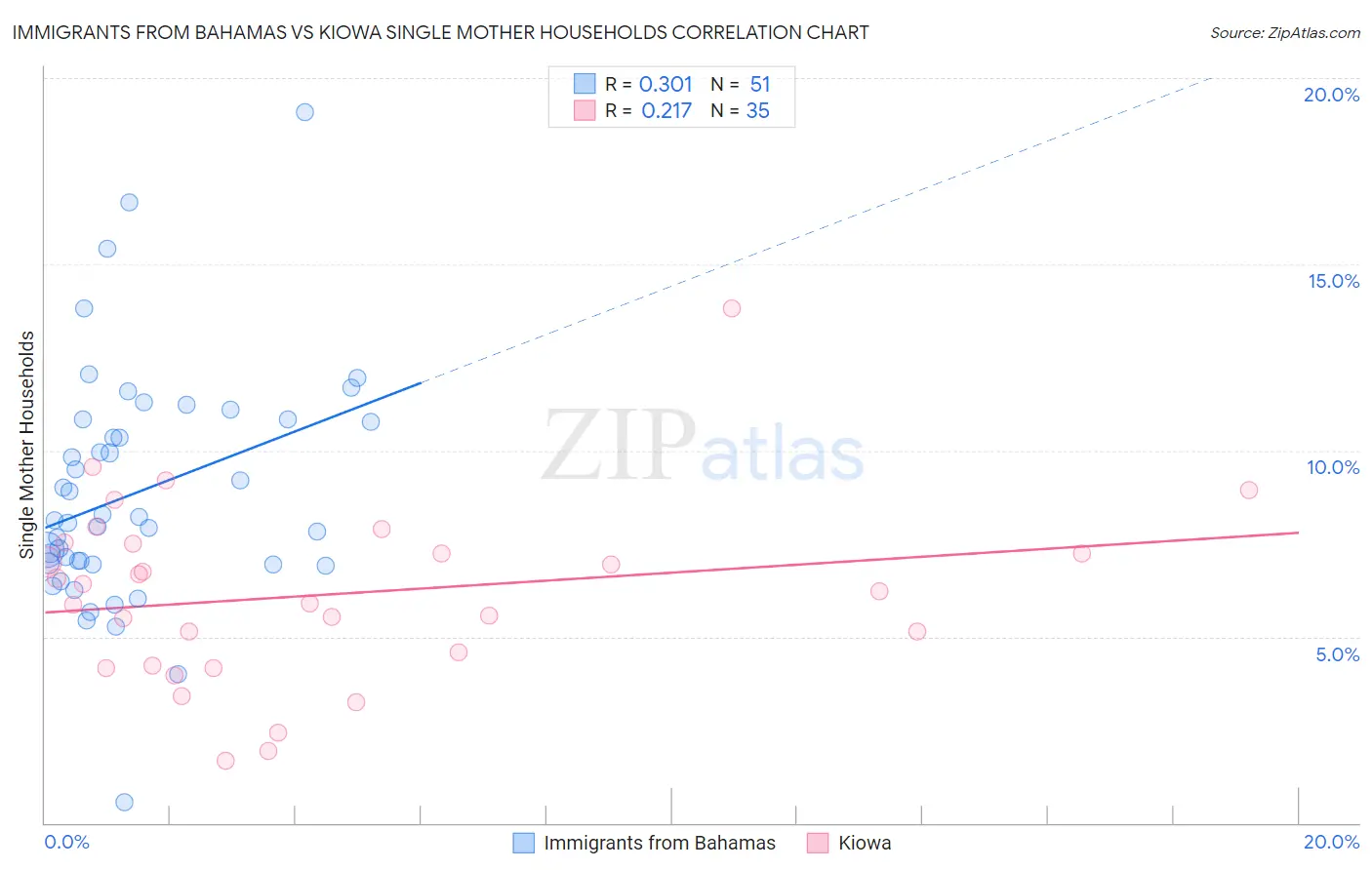 Immigrants from Bahamas vs Kiowa Single Mother Households