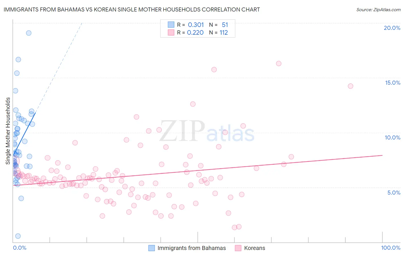 Immigrants from Bahamas vs Korean Single Mother Households