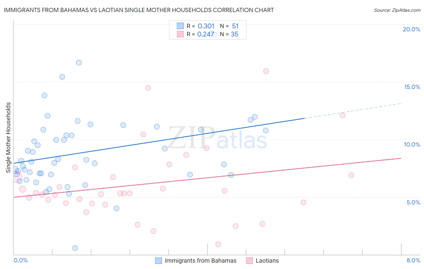 Immigrants from Bahamas vs Laotian Single Mother Households
