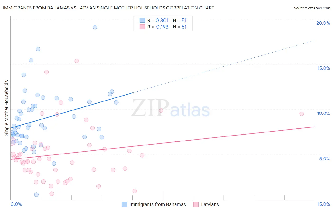 Immigrants from Bahamas vs Latvian Single Mother Households
