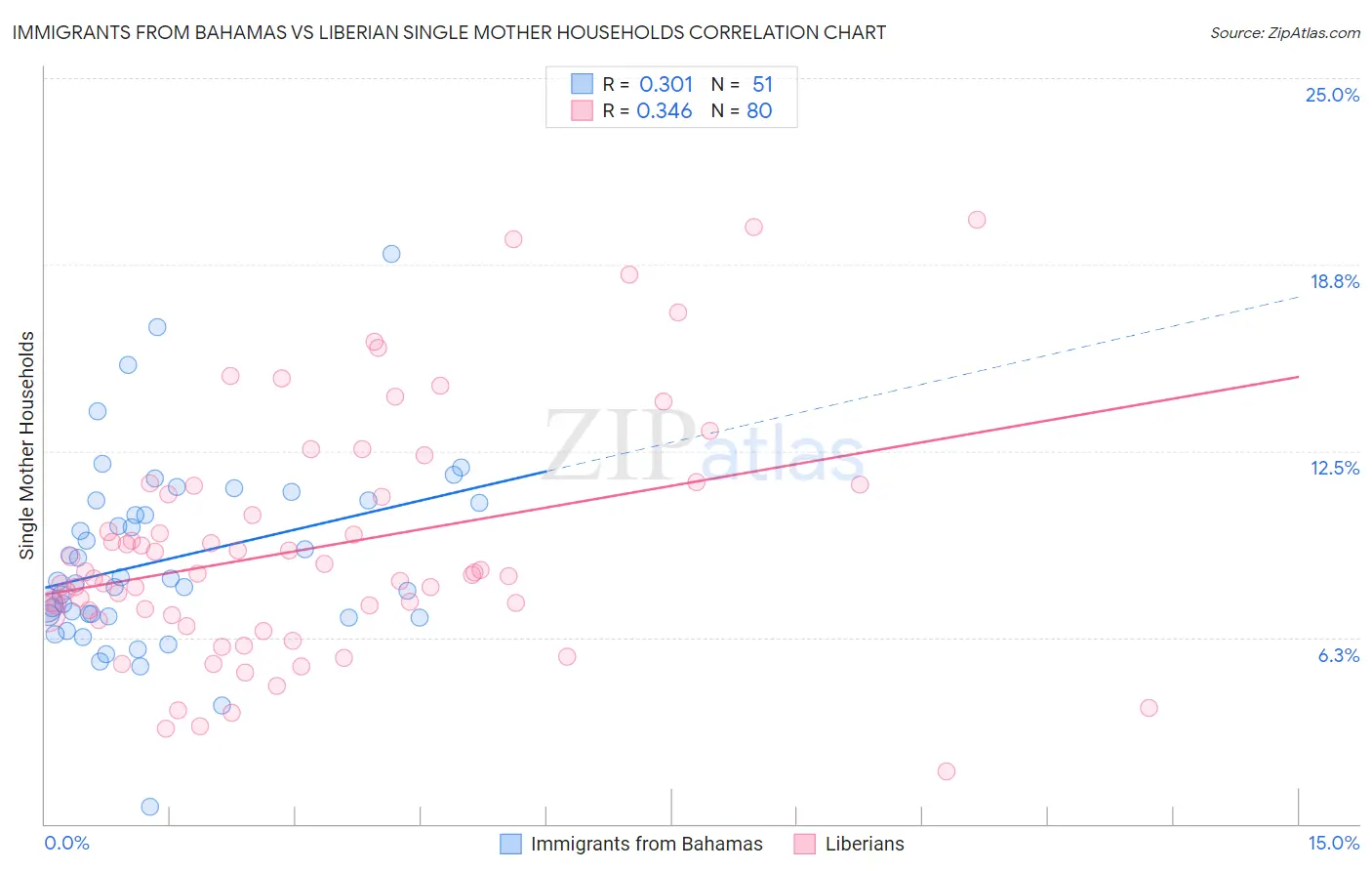 Immigrants from Bahamas vs Liberian Single Mother Households