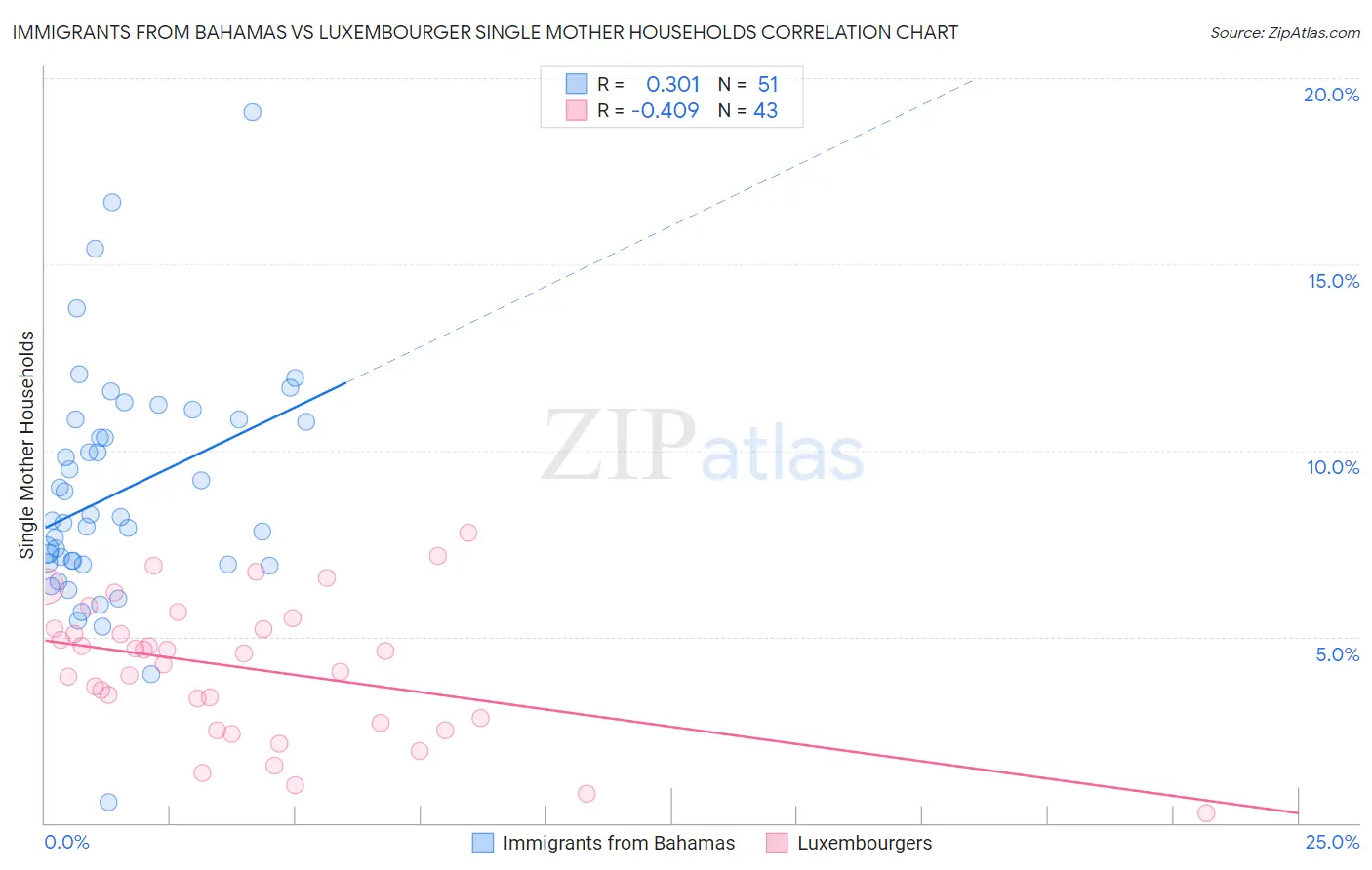 Immigrants from Bahamas vs Luxembourger Single Mother Households
