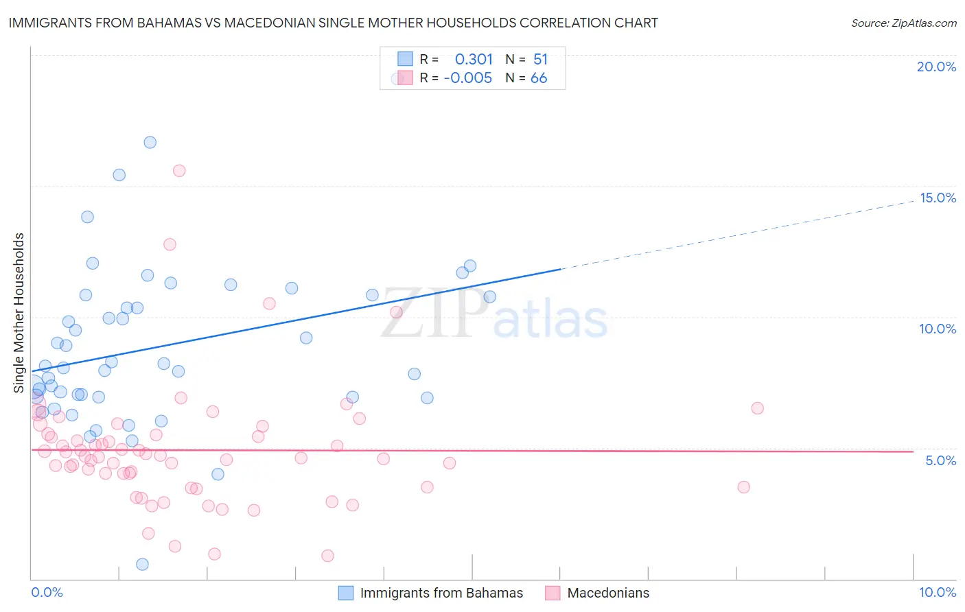 Immigrants from Bahamas vs Macedonian Single Mother Households