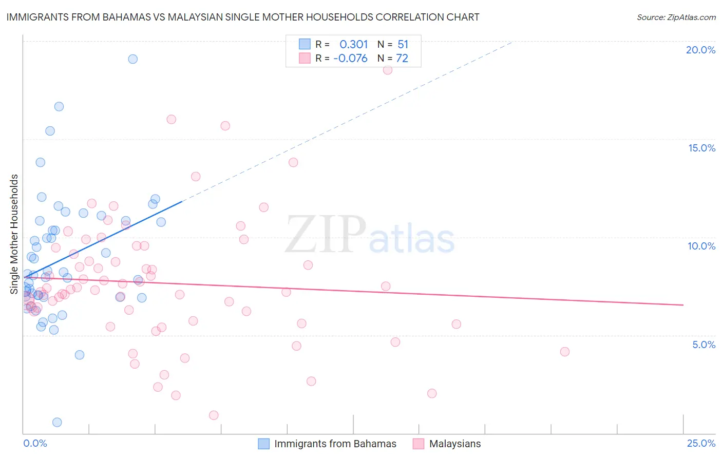 Immigrants from Bahamas vs Malaysian Single Mother Households