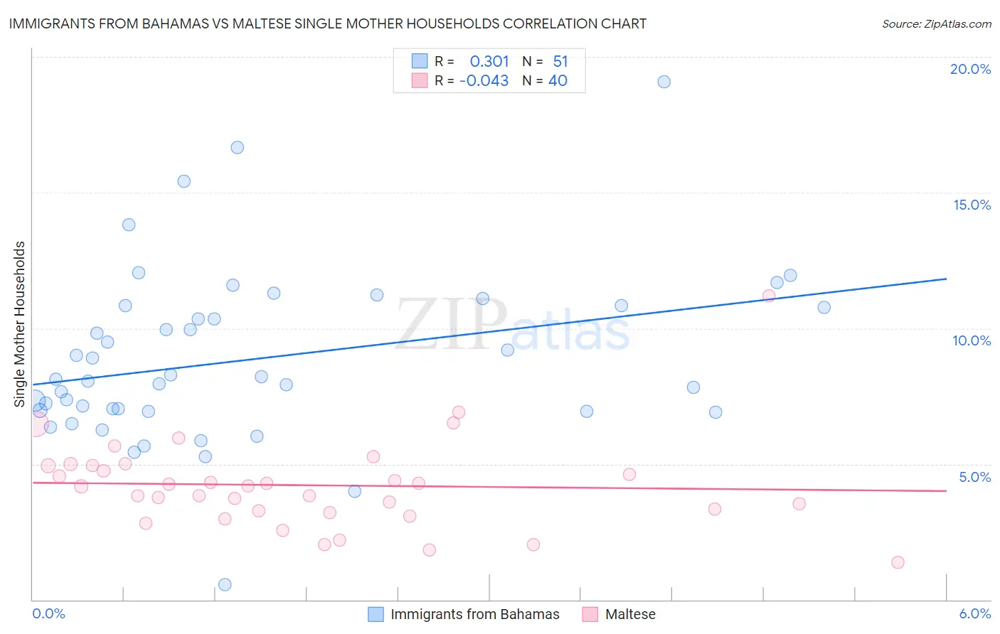 Immigrants from Bahamas vs Maltese Single Mother Households