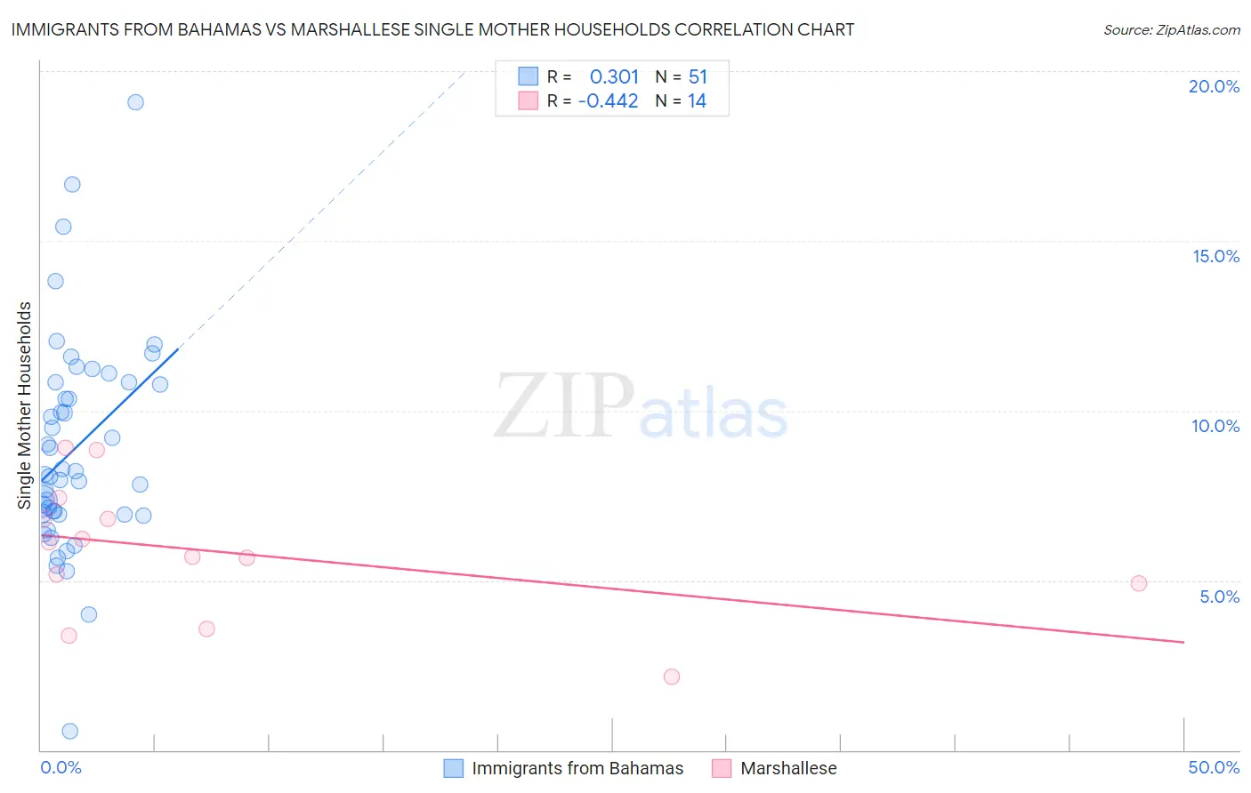 Immigrants from Bahamas vs Marshallese Single Mother Households