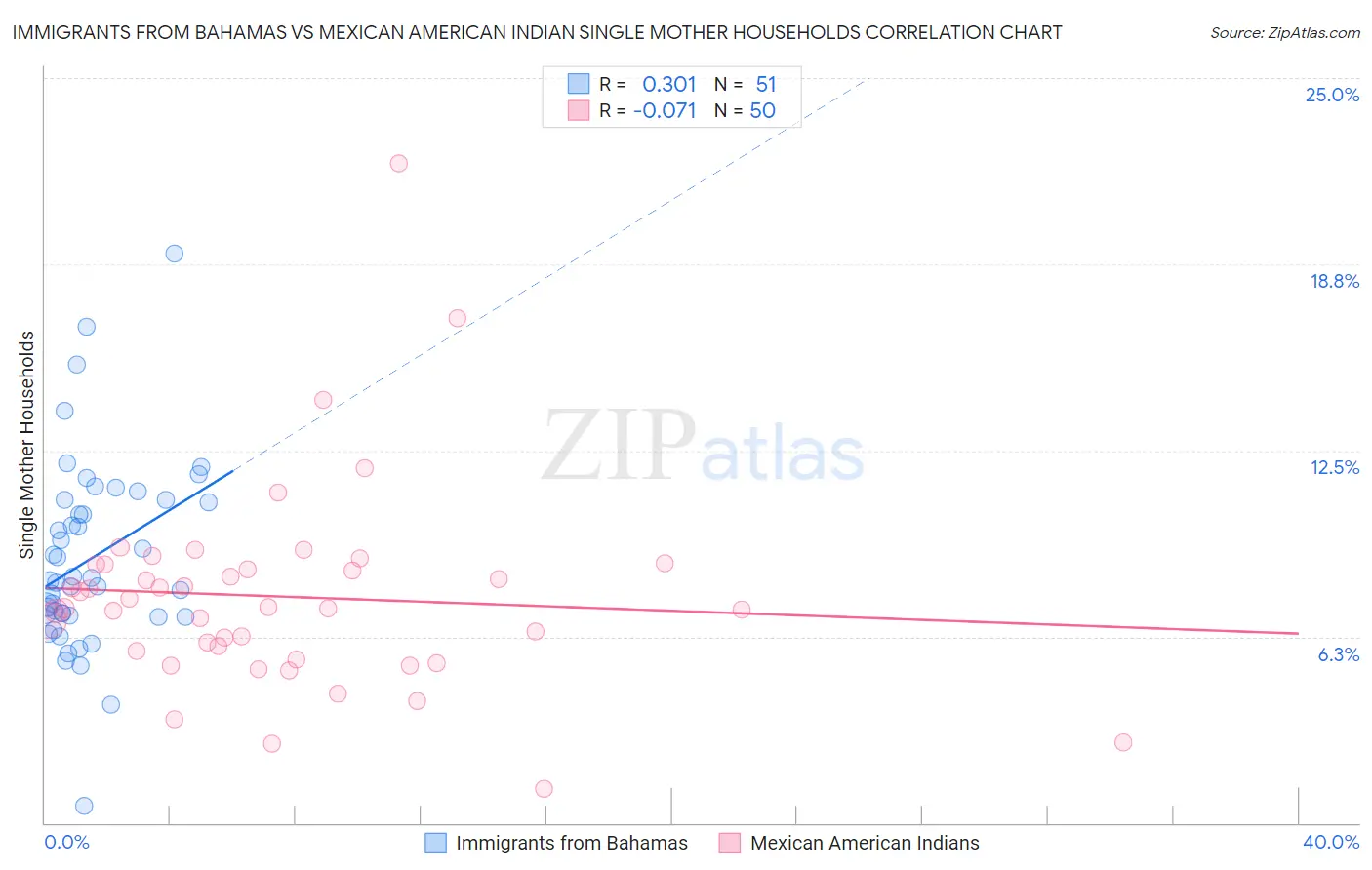 Immigrants from Bahamas vs Mexican American Indian Single Mother Households