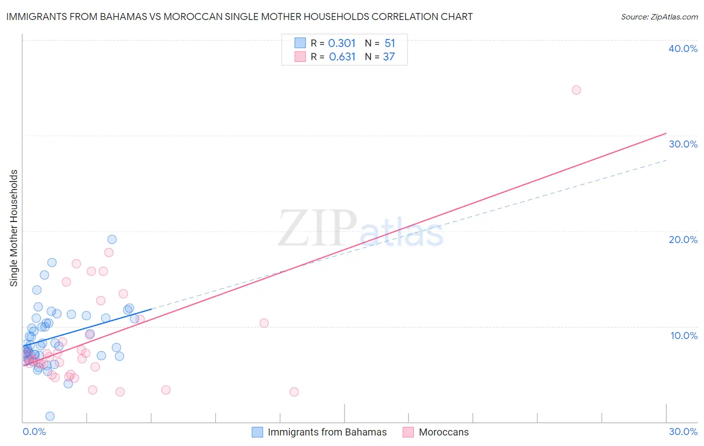 Immigrants from Bahamas vs Moroccan Single Mother Households