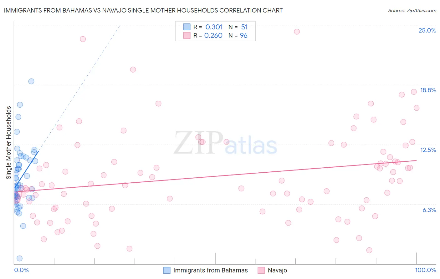 Immigrants from Bahamas vs Navajo Single Mother Households