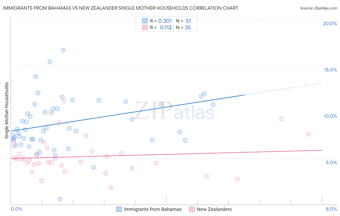 Immigrants from Bahamas vs New Zealander Single Mother Households
