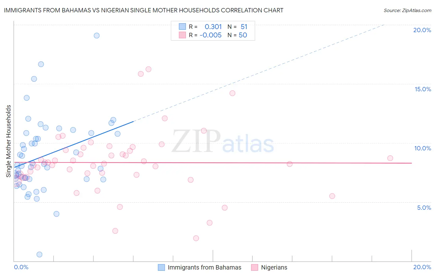 Immigrants from Bahamas vs Nigerian Single Mother Households