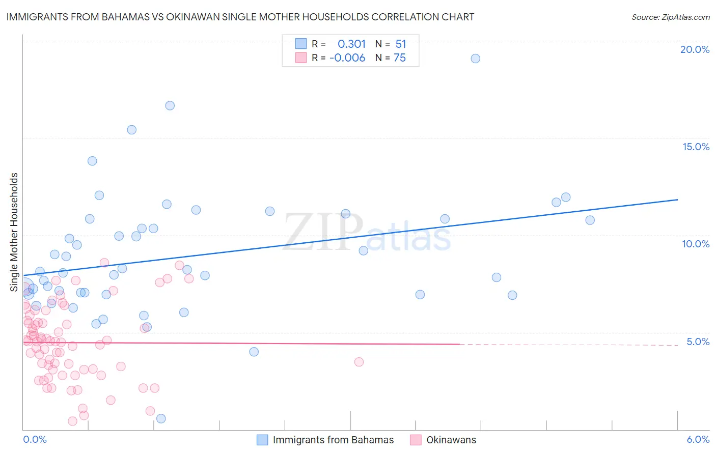 Immigrants from Bahamas vs Okinawan Single Mother Households